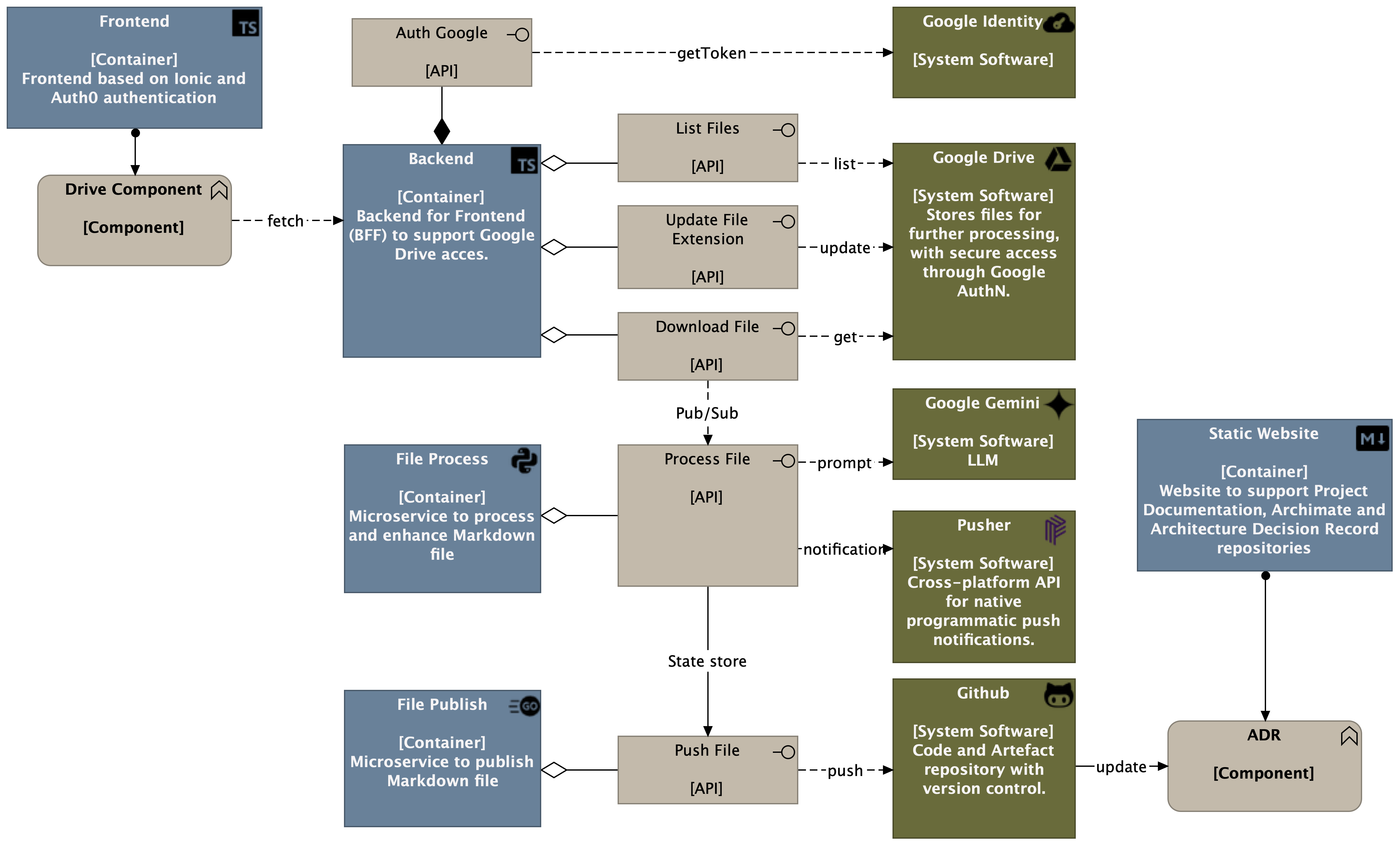 Components Diagram