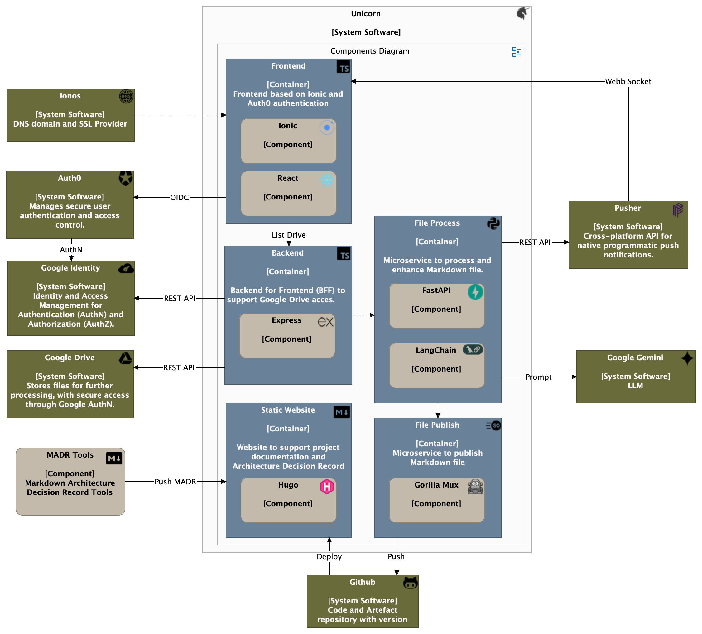 Container Diagram