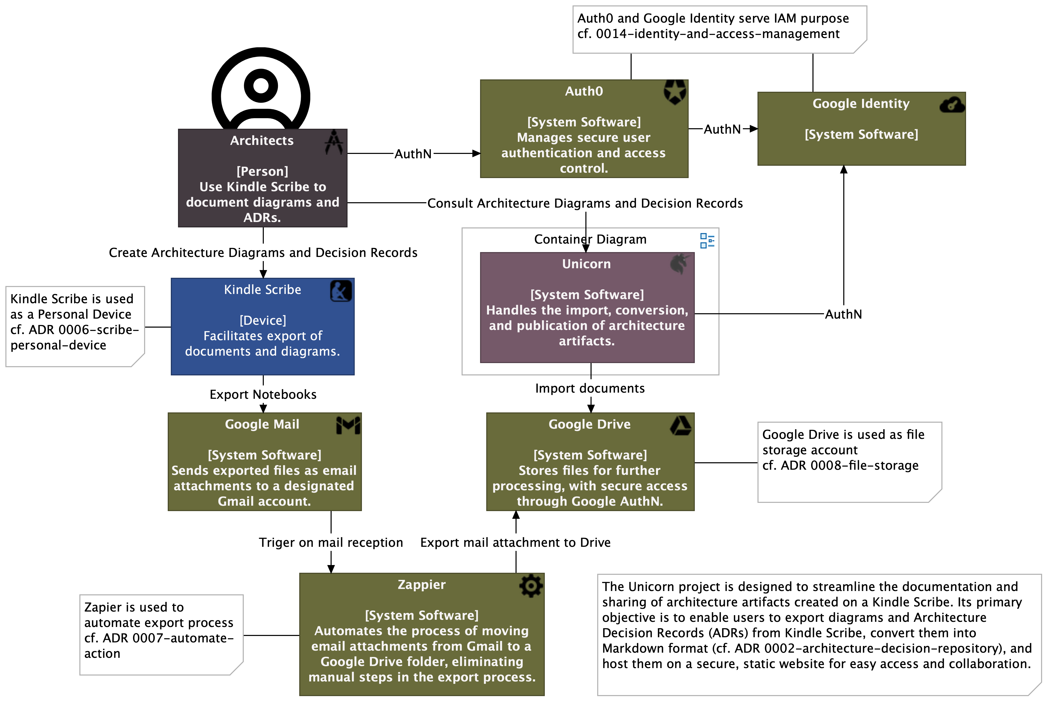 System Context Diagram