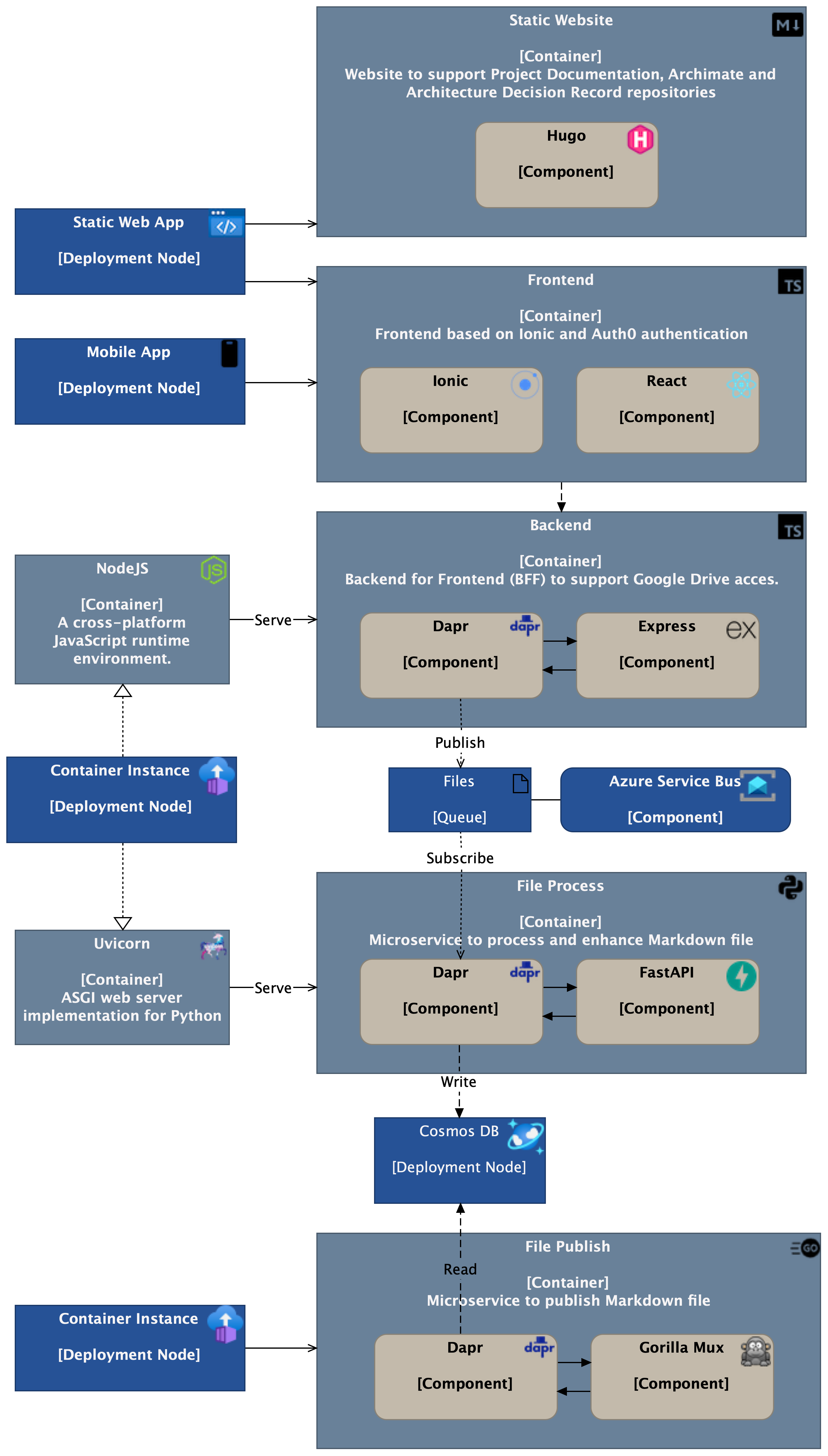 Deployement Diagram